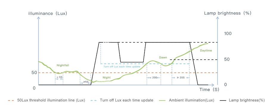 lamp brightness and ambient illumination lux diagram curvy