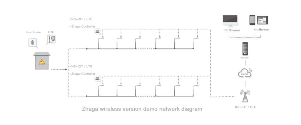 Zhaga-wireless-version-demo-network-diagram