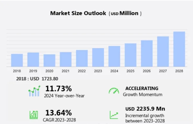 Brazil LED Lighting Market Size 2024-2028