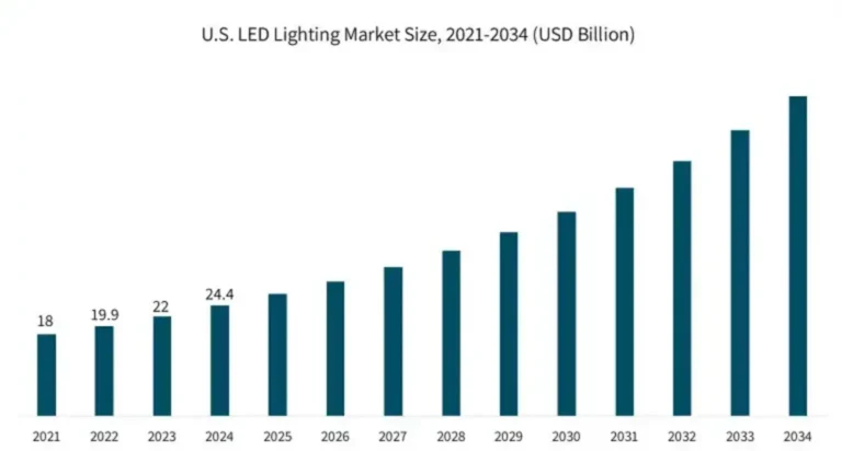 us led lighting market size 2021-2034