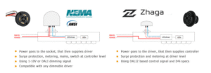 zhaga and nema in install different