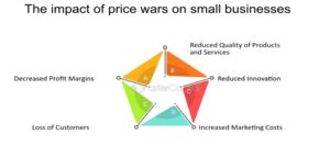 Price Wars Cut into Profit