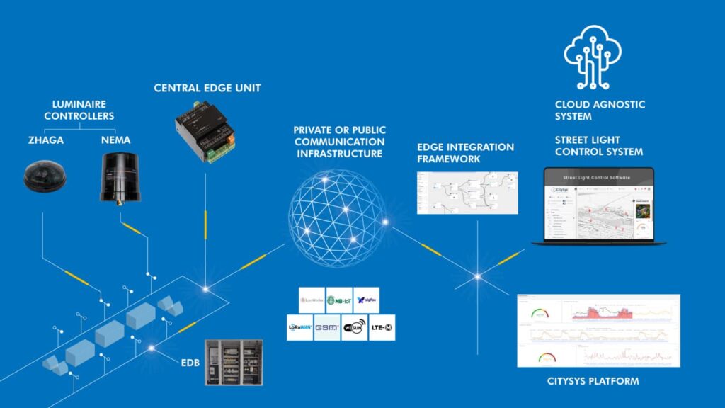 Photocell for street light trends