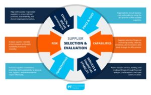 supplier sa celxection & evaluation