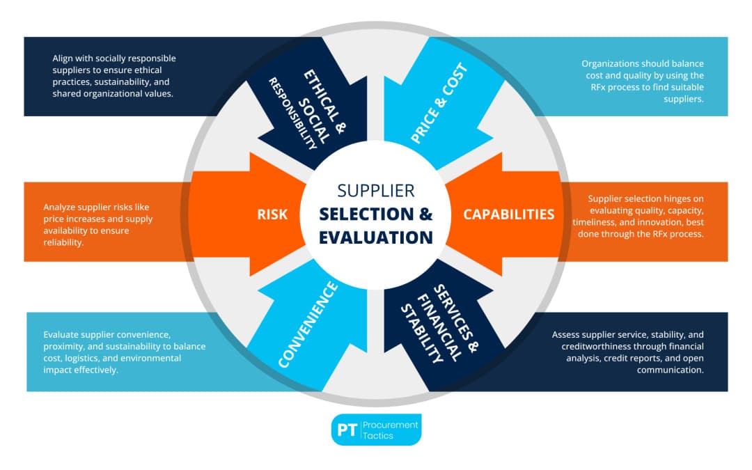 supplier sa celxection & evaluation